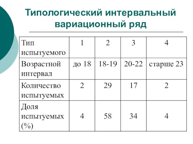 Типологический интервальный вариационный ряд