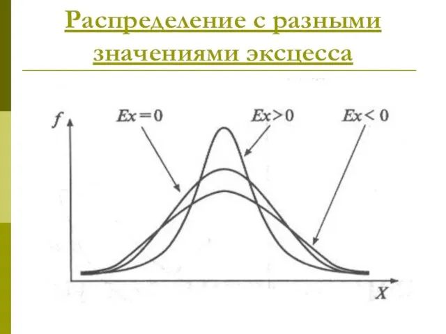 Распределение с разными значениями эксцесса