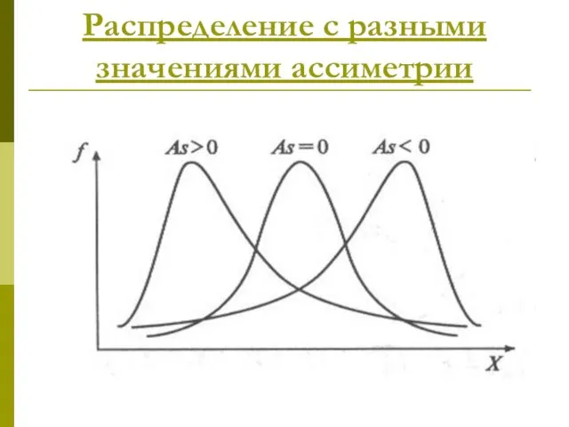 Распределение с разными значениями ассиметрии