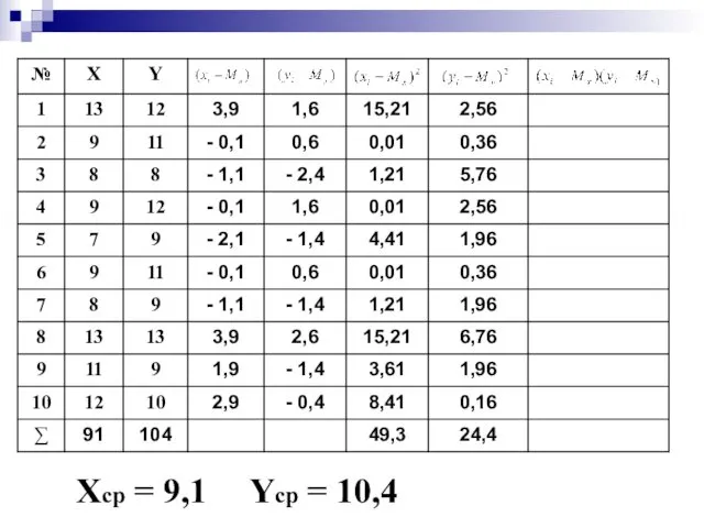 Хср = 9,1 Yср = 10,4