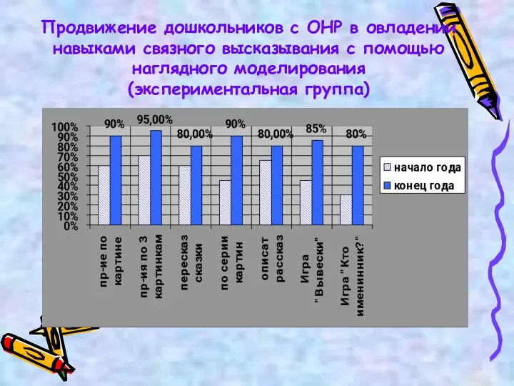 Продвижение дошкольников с ОНР в овладении навыками связного высказывания с помощью наглядного моделирования (экспериментальная группа)