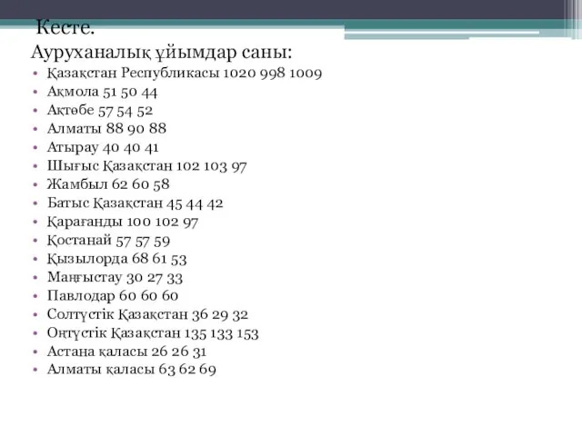 Кесте. Ауруханалық ұйымдар саны: Қазақстан Республикасы 1020 998 1009 Ақмола