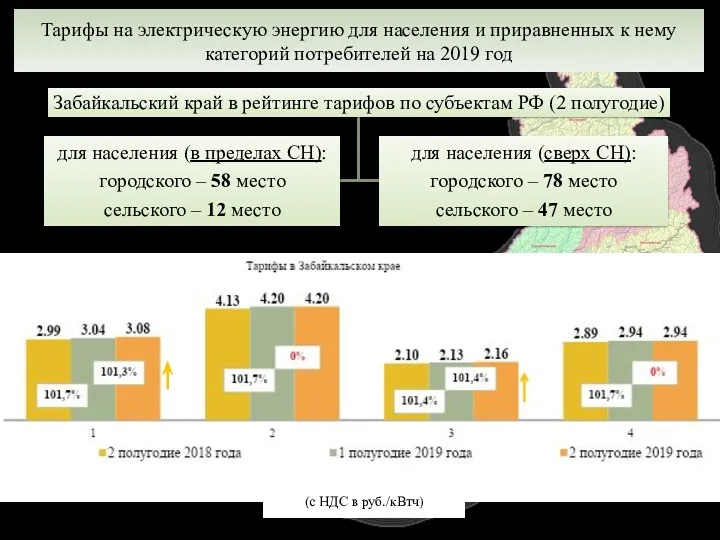 Тарифы на электрическую энергию для населения и приравненных к нему