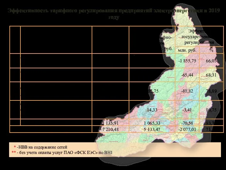 Эффективность тарифного регулирования предприятий электроэнергетики в 2019 году * -НВВ