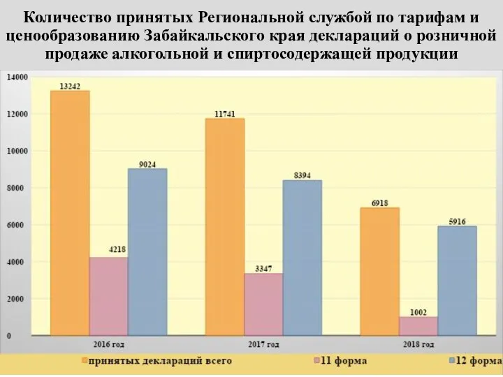 Количество принятых Региональной службой по тарифам и ценообразованию Забайкальского края