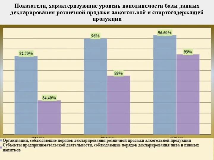 Показатели, характеризующие уровень наполняемости базы данных декларирования розничной продажи алкогольной и спиртосодержащей продукции