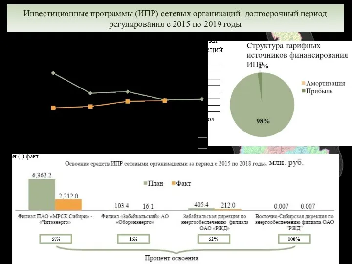 Инвестиционные программы (ИПР) сетевых организаций: долгосрочный период регулирования с 2015