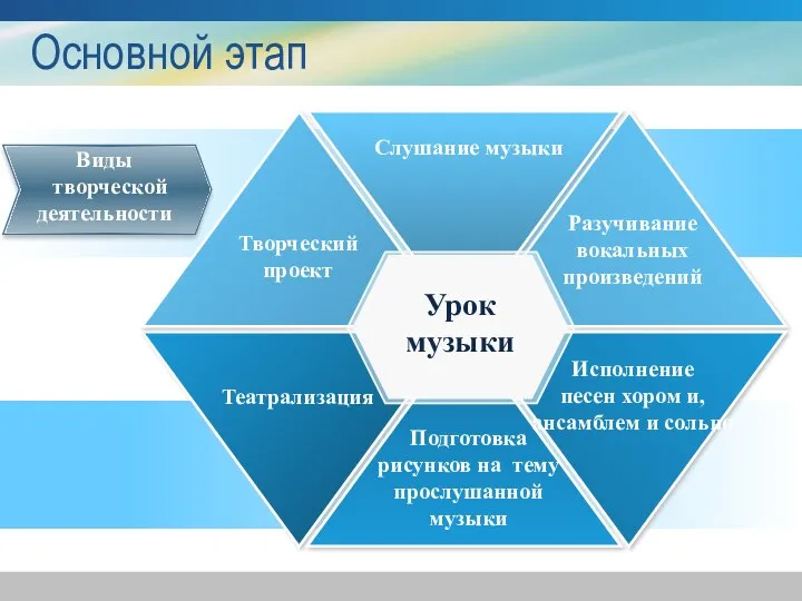 Основной этап Урок музыки Театрализация Слушание музыки Разучивание вокальных произведений