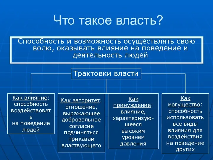 Что такое власть? Способность и возможность осуществлять свою волю, оказывать