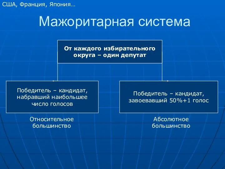 Мажоритарная система От каждого избирательного округа – один депутат Победитель