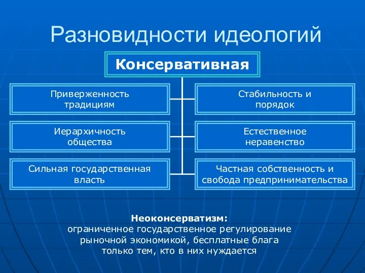 Разновидности идеологий Неоконсерватизм: ограниченное государственное регулирование рыночной экономикой, бесплатные блага только тем, кто в них нуждается