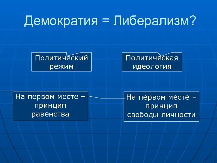 Демократия = Либерализм? Политический режим Политическая идеология На первом месте