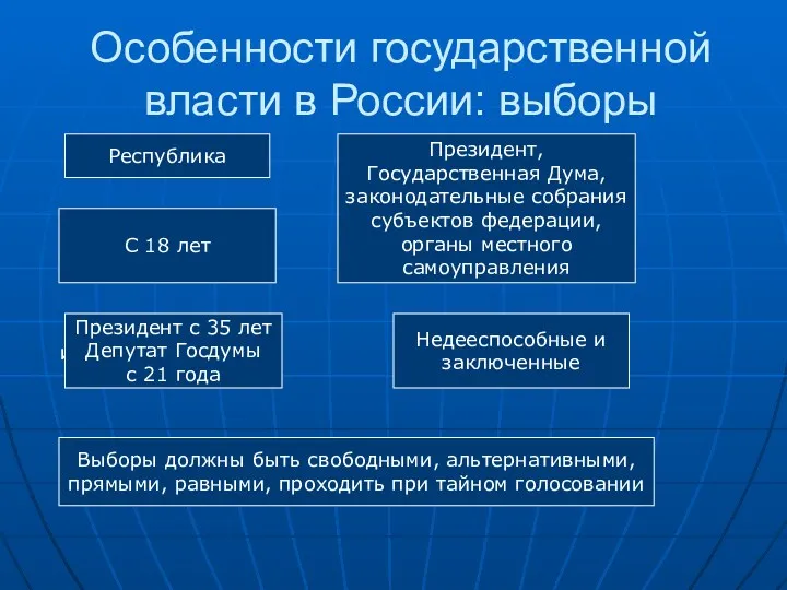 Особенности государственной власти в России: выборы Форма правления Республика Избираются: