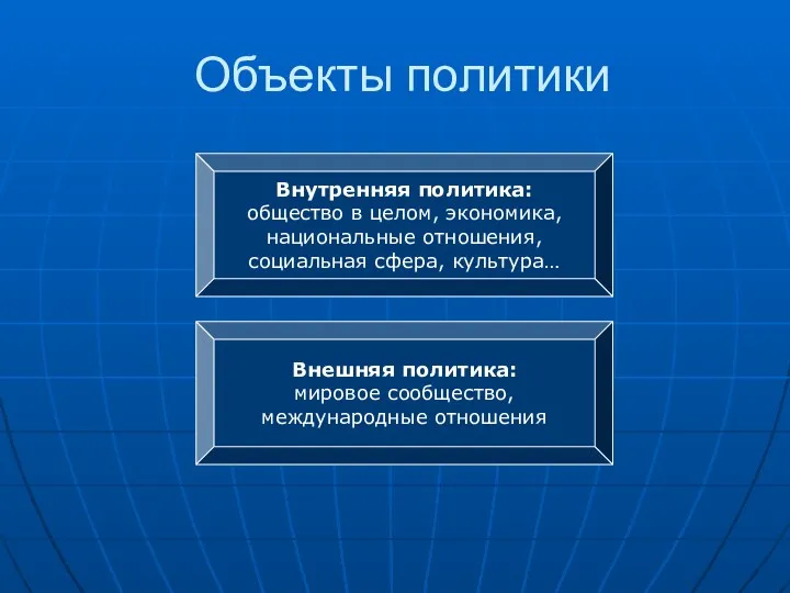 Объекты политики Внутренняя политика: общество в целом, экономика, национальные отношения,