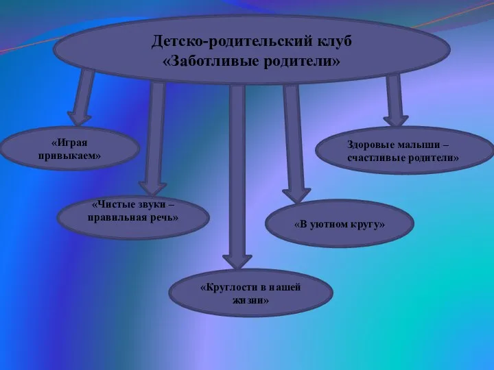 Детско-родительский клуб «Заботливые родители» «Играя привыкаем» «Чистые звуки –правильная речь»