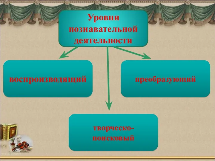 Уровни познавательной деятельности преобразующий воспроизводящий творческо-поисковый