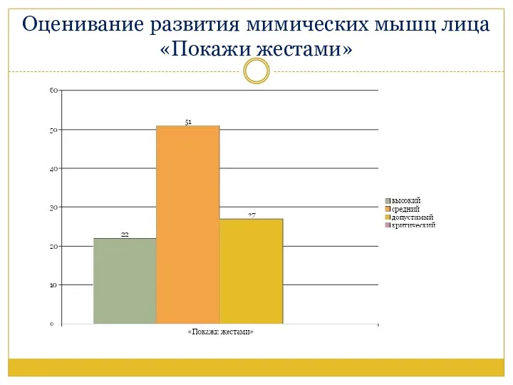 Оценивание развития мимических мышц лица «Покажи жестами»