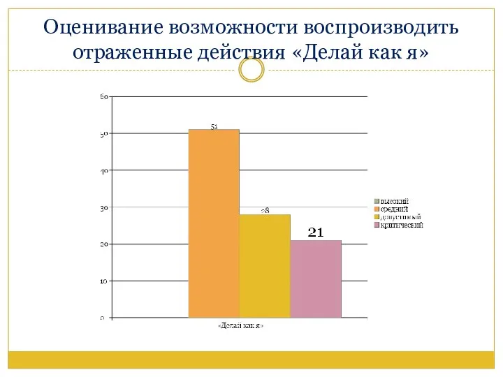 Оценивание возможности воспроизводить отраженные действия «Делай как я»