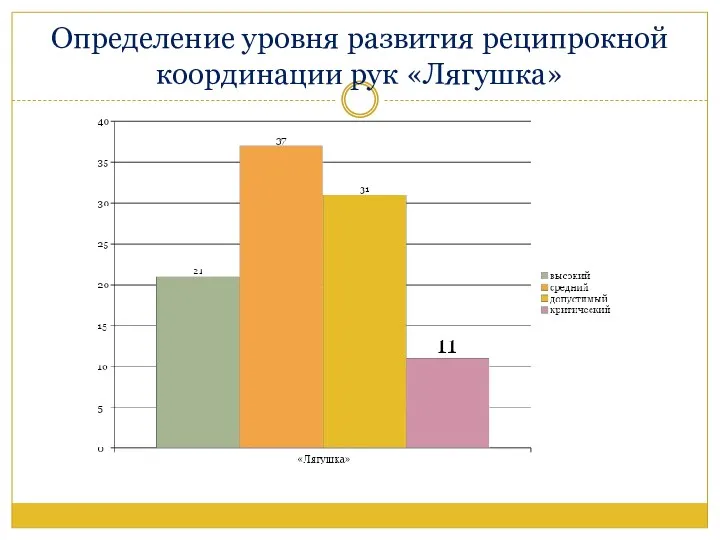 Определение уровня развития реципрокной координации рук «Лягушка»