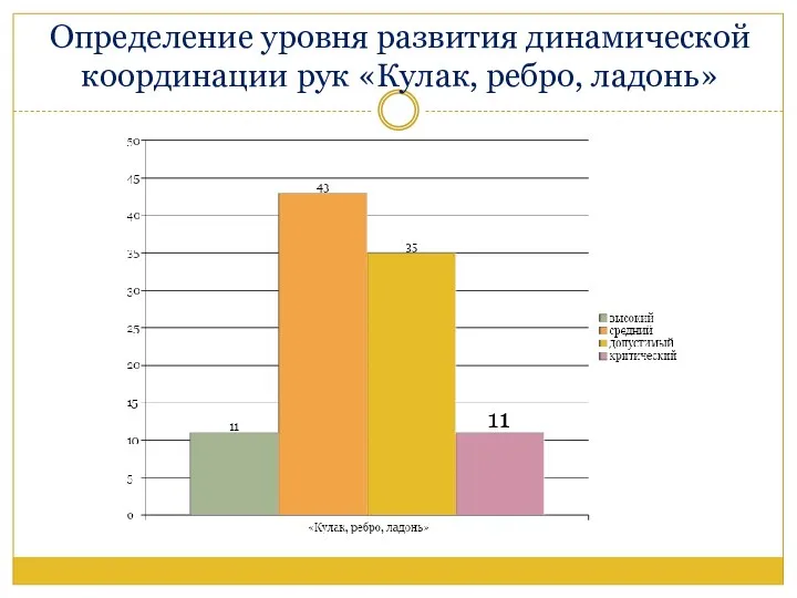 Определение уровня развития динамической координации рук «Кулак, ребро, ладонь»