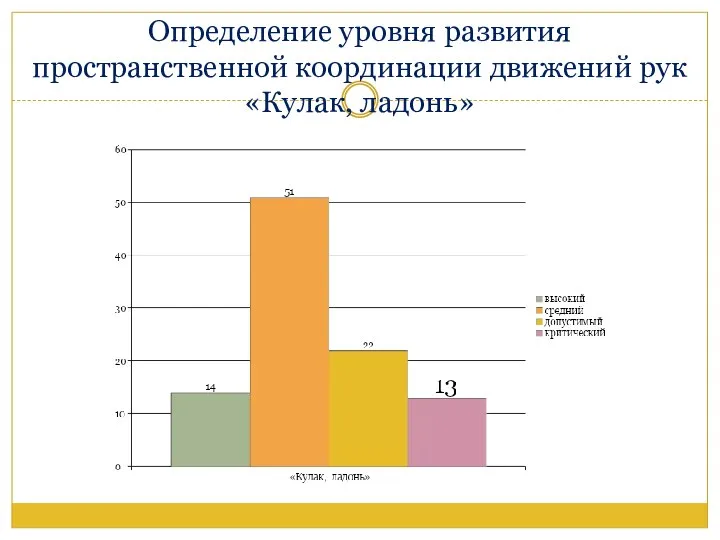 Определение уровня развития пространственной координации движений рук «Кулак, ладонь»