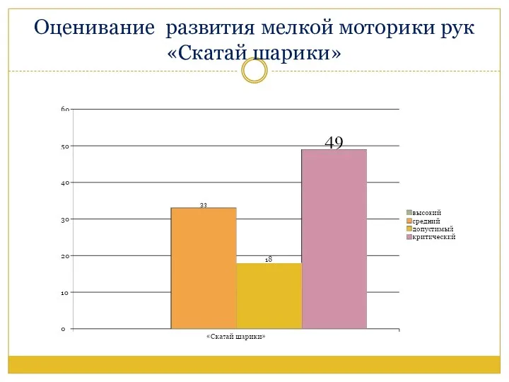 Оценивание развития мелкой моторики рук «Скатай шарики»