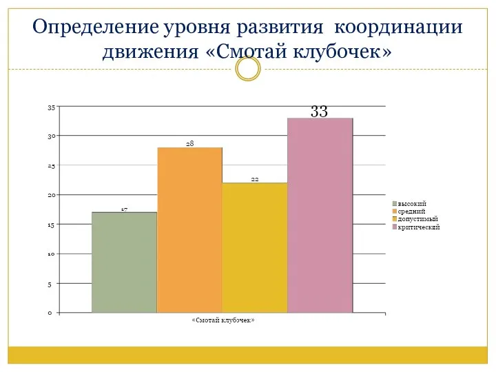 Определение уровня развития координации движения «Смотай клубочек»