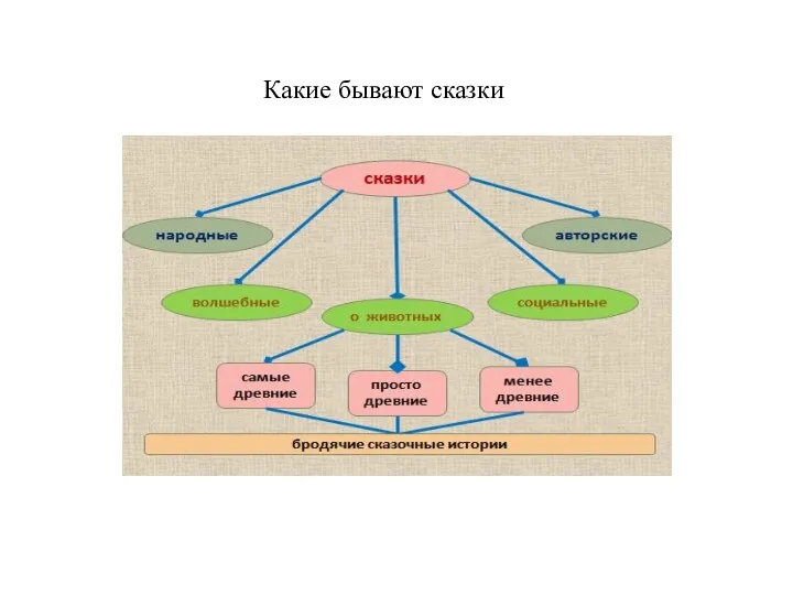 Какие бывают сказки