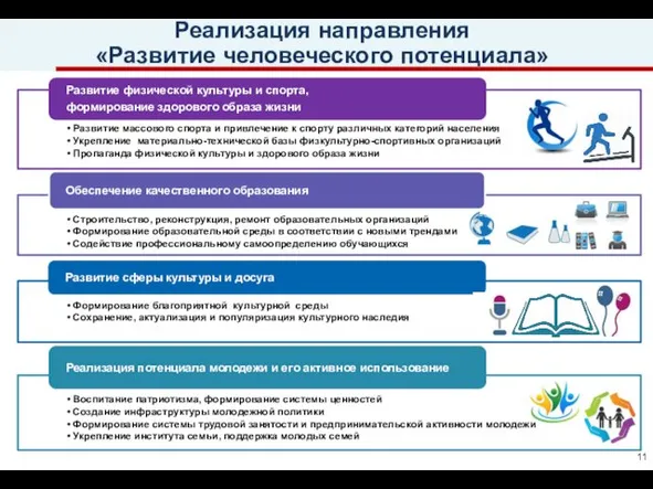 Реализация направления «Развитие человеческого потенциала»