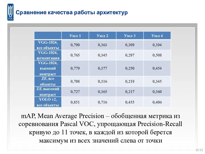 Сравнение качества работы архитектур /18 mAP, Mean Average Precision –