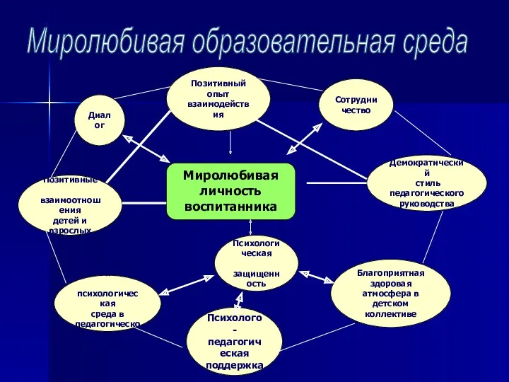 Миролюбивая образовательная среда Миролюбивая личность воспитанника Психолого- педагогическая поддержка Позитивный