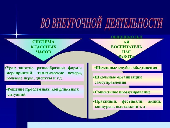 ВО ВНЕУРОЧНОЙ ДЕЯТЕЛЬНОСТИ СИСТЕМА КЛАССНЫХ ЧАСОВ ОБЩЕШКОЛЬНАЯ ВОСПИТАТЕЛЬНАЯ РАБОТА Урок