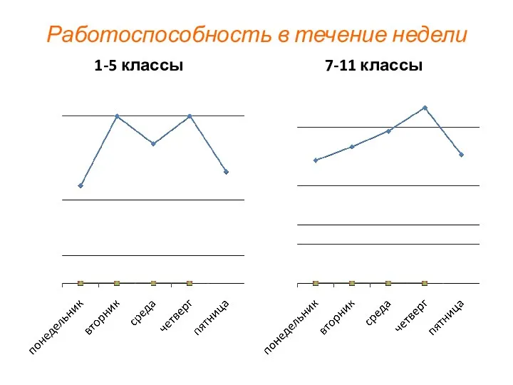 Работоспособность в течение недели 1-5 классы 7-11 классы