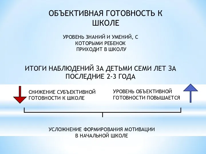 ОБЪЕКТИВНАЯ ГОТОВНОСТЬ К ШКОЛЕ УРОВЕНЬ ЗНАНИЙ И УМЕНИЙ, С КОТОРЫМИ