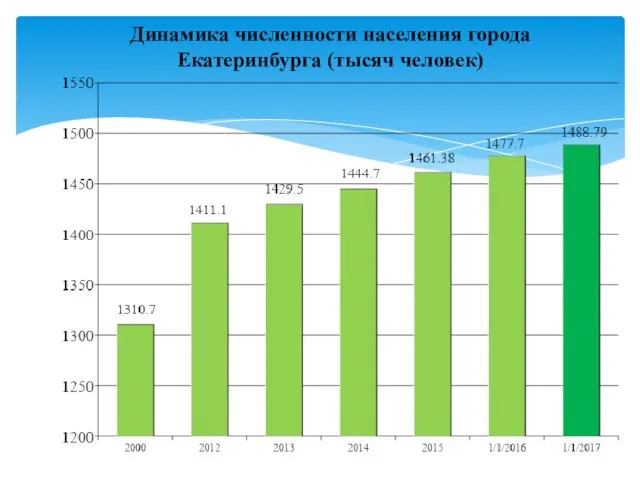 Динамика численности населения города Екатеринбурга (тысяч человек)
