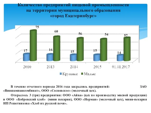 Количество предприятий пищевой промышленности на территории муниципального образования «город Екатеринбург» В течение отчетного