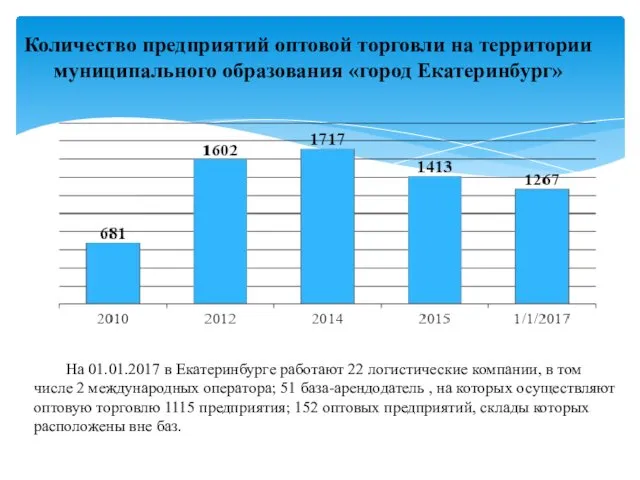 Количество предприятий оптовой торговли на территории муниципального образования «город Екатеринбург»