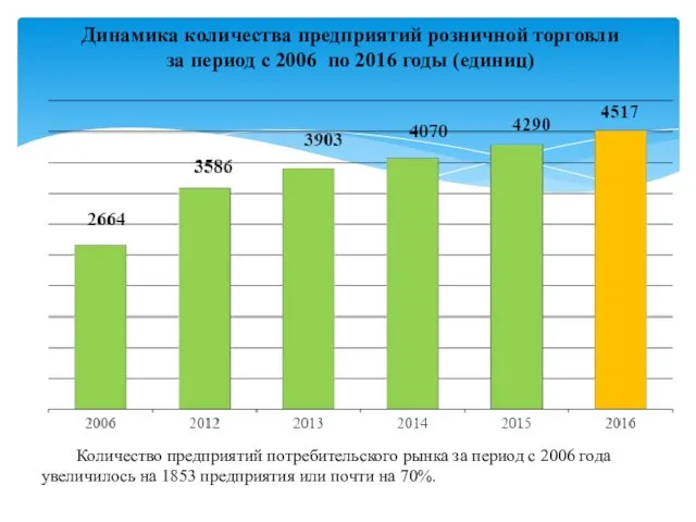 Динамика количества предприятий розничной торговли за период с 2006 по