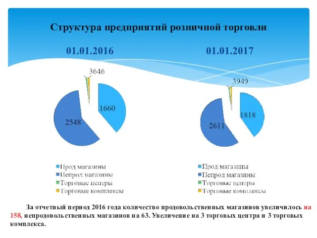 Структура предприятий розничной торговли 01.01.2016 01.01.2017 За отчетный период 2016