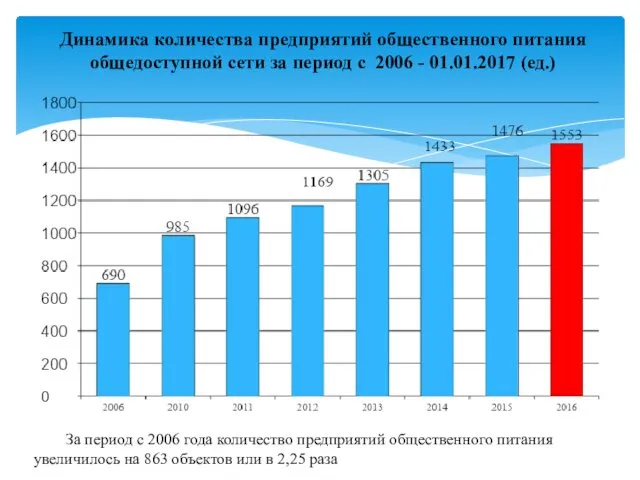 Динамика количества предприятий общественного питания общедоступной сети за период с 2006 - 01.01.2017