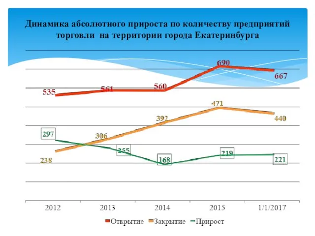 Динамика абсолютного прироста по количеству предприятий торговли на территории города Екатеринбурга