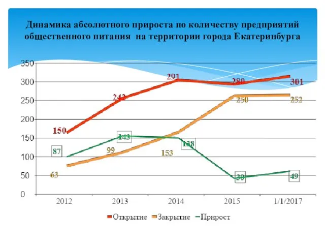 Динамика абсолютного прироста по количеству предприятий общественного питания на территории города Екатеринбурга
