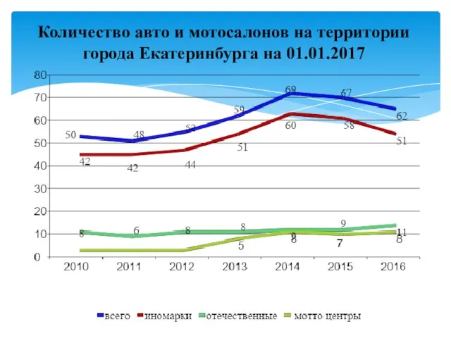 Количество авто и мотосалонов на территории города Екатеринбурга на 01.01.2017