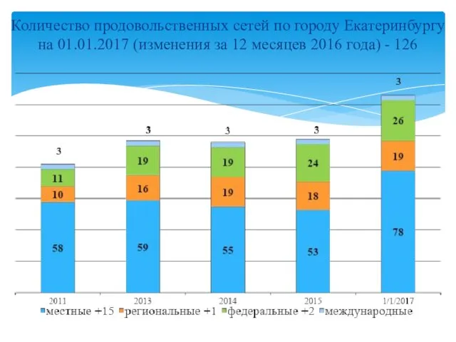 Количество продовольственных сетей по городу Екатеринбургу на 01.01.2017 (изменения за 12 месяцев 2016 года) - 126
