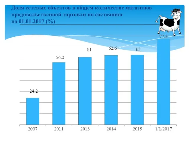 Доля сетевых объектов в общем количестве магазинов продовольственной торговли по состоянию на 01.01.2017 (%)