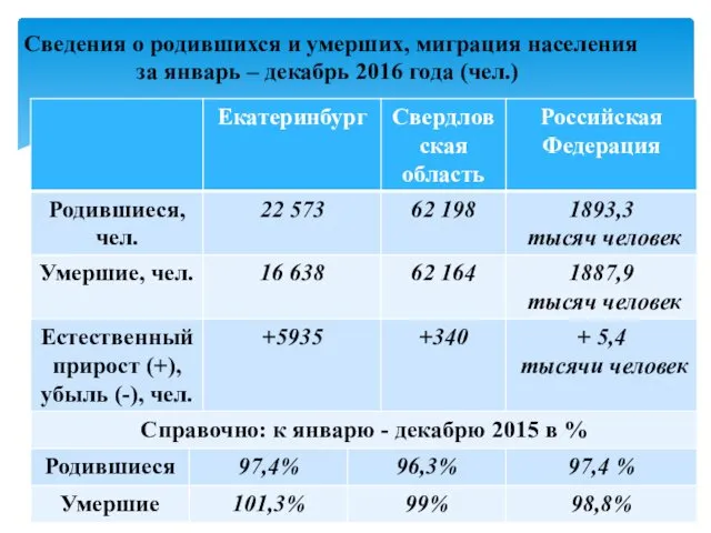 Сведения о родившихся и умерших, миграция населения за январь – декабрь 2016 года (чел.)