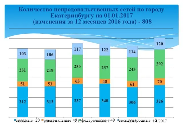 Количество непродовольственных сетей по городу Екатеринбургу на 01.01.2017 (изменения за 12 месяцев 2016 года) - 808