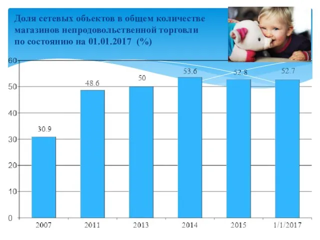 Доля сетевых объектов в общем количестве магазинов непродовольственной торговли по состоянию на 01.01.2017 (%)