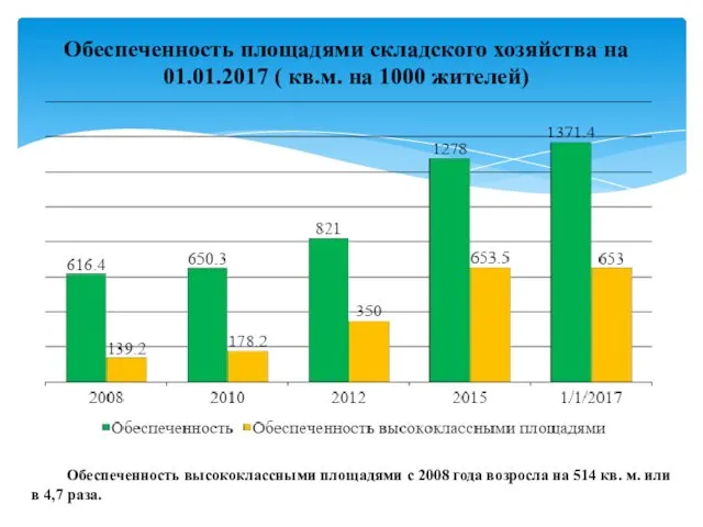 Обеспеченность площадями складского хозяйства на 01.01.2017 ( кв.м. на 1000 жителей) Обеспеченность высококлассными