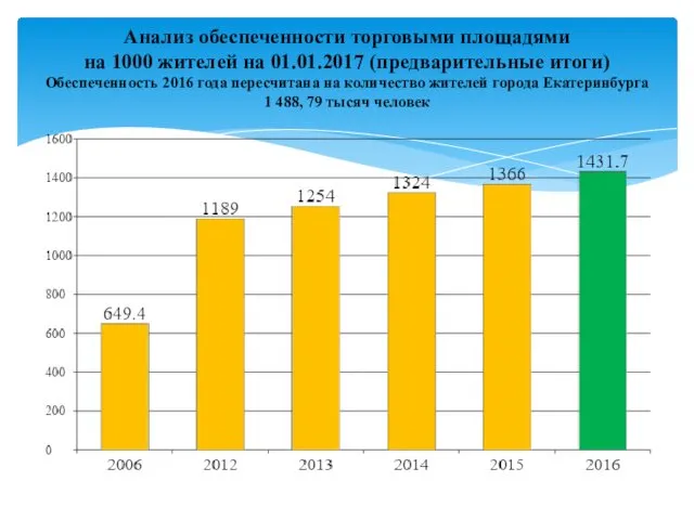 Анализ обеспеченности торговыми площадями на 1000 жителей на 01.01.2017 (предварительные